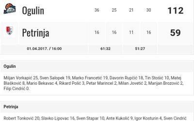 Najveća pobjeda u B ligi Ogulina za kraj sezone.