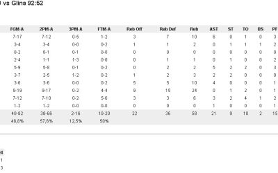 KK GLINA – KK OGULIN 52-92 (15-23,16-14,8-24,13-31)