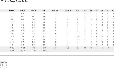 KK Duga Resa – KK Ogulin 54-74 (8-24,17-23,19-9,10-18)