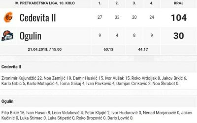 Izuetno slaba igra naših predkadeta, neznamo jesu li se prestrašili ili nešto dr