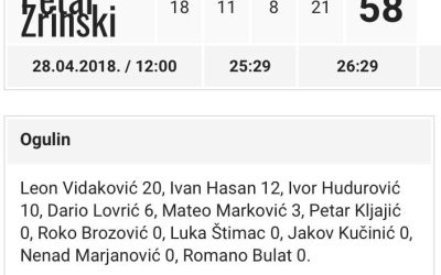 KK OGULIN – KK P. ZRINSKI 51-58( 14-18,11-11,11-8,15-21)