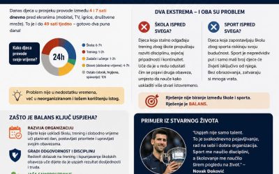 VIŠE OD SPORTA: Kako balans između škole i treninga gradi uspješnu djecu (i zdra