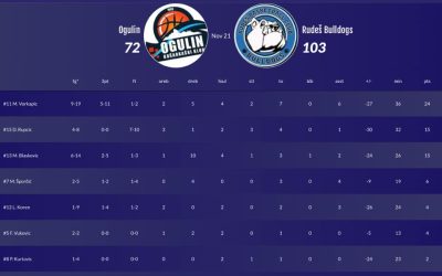 KK Rudeš Bulldogs – KK Ogulin 103-72(28-22,27-11,22-19,26-20)