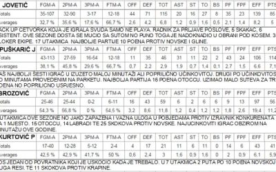 Statistički osvrt na seniorsku sezonu i kratki komentar.