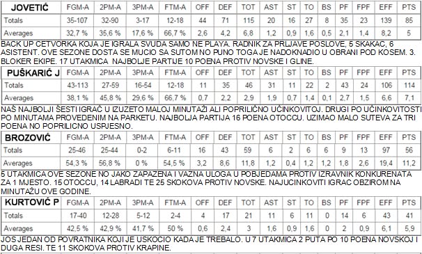 Statistički osvrt na seniorsku sezonu i kratki komentar.