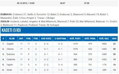 Nakon Cedevite u četvrtak Ogulinski kadeti priredili su opet ugodno iznenađenje
