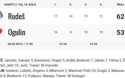 Kadeti završili ligu na sjajnom 5. mjestu.