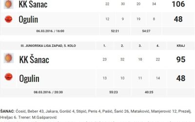 Dva poraza od Šanca, u nedjelju su mlađi kadeti nastavili sa skupljanjem iskustv