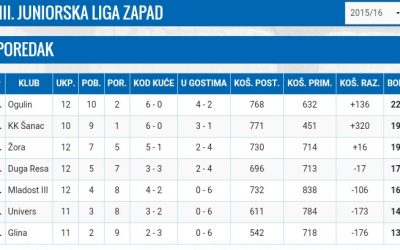 Naši kadeti + 3 juniora produžili sezonu u 3. Juniorskoj ligi, cilj bijaše odigr